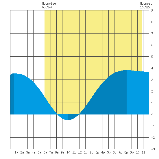 West Herbert Island tide chart for Wednesday, June 9, 2021