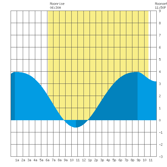 West Herbert Island tide chart for Saturday, July 10, 2021