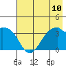 West Herbert Island tide chart for Saturday, July 10, 2021