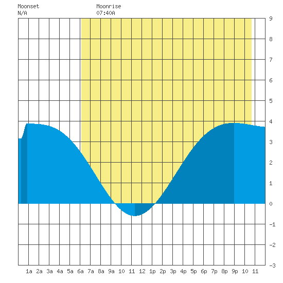 West Herbert Island tide chart for Sunday, July 11, 2021