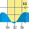 West Herbert Island tide chart for Sunday, July 11, 2021