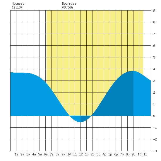 West Herbert Island tide chart for Monday, July 12, 2021