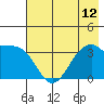 West Herbert Island tide chart for Monday, July 12, 2021