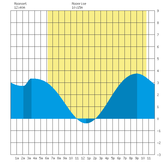 West Herbert Island tide chart for Tuesday, July 13, 2021