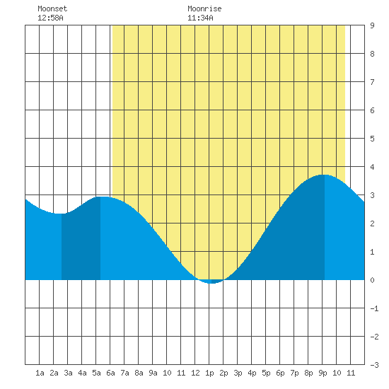 West Herbert Island tide chart for Wednesday, July 14, 2021
