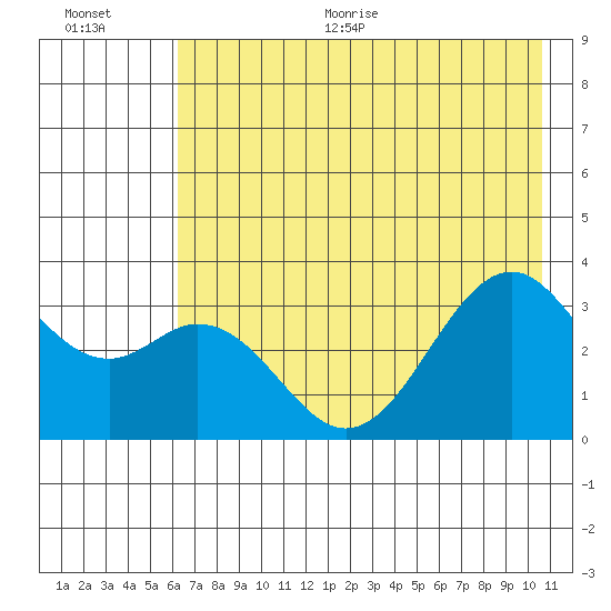 West Herbert Island tide chart for Thursday, July 15, 2021