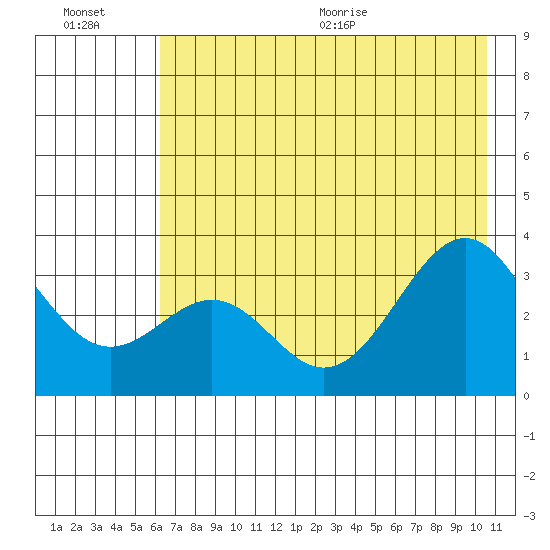 West Herbert Island tide chart for Friday, July 16, 2021
