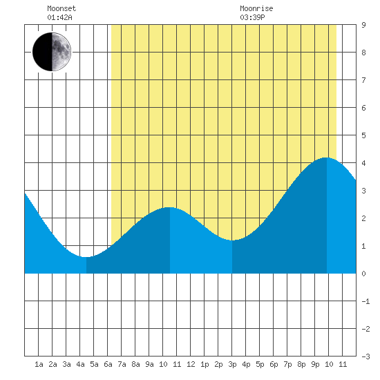 West Herbert Island tide chart for Saturday, July 17, 2021
