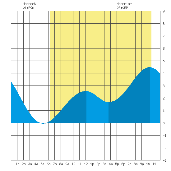 West Herbert Island tide chart for Sunday, July 18, 2021