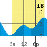 West Herbert Island tide chart for Sunday, July 18, 2021