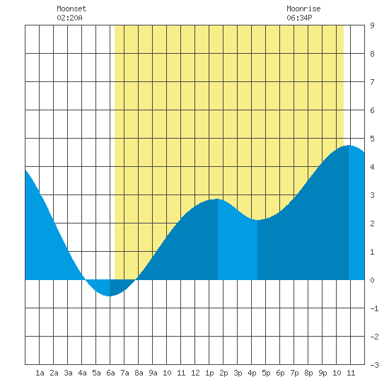 West Herbert Island tide chart for Monday, July 19, 2021