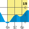 West Herbert Island tide chart for Monday, July 19, 2021