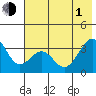 West Herbert Island tide chart for Thursday, July 1, 2021