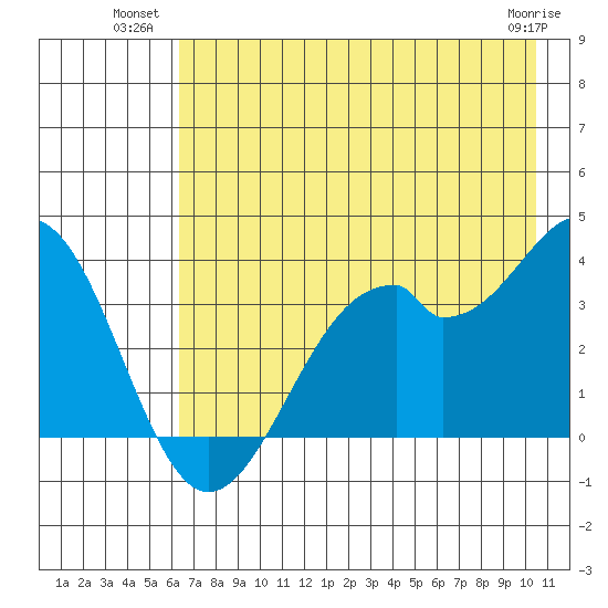 West Herbert Island tide chart for Wednesday, July 21, 2021