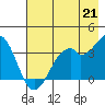 West Herbert Island tide chart for Wednesday, July 21, 2021