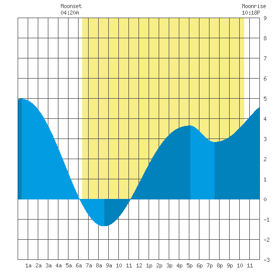 West Herbert Island tide chart for Thursday, July 22, 2021