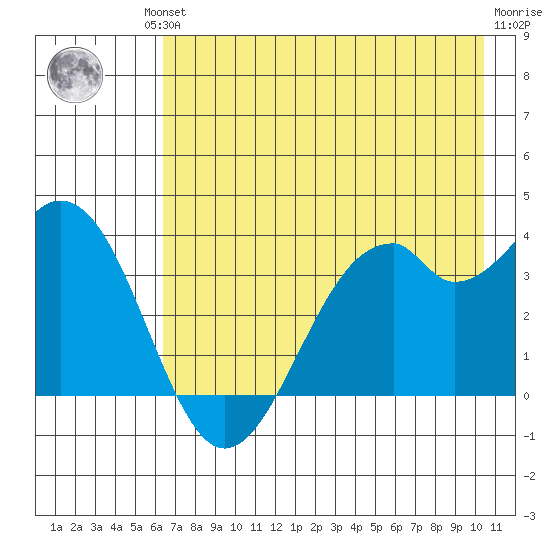 West Herbert Island tide chart for Friday, July 23, 2021