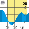West Herbert Island tide chart for Friday, July 23, 2021