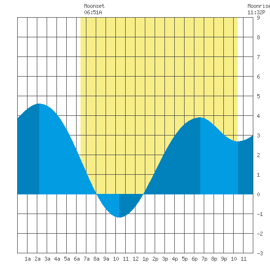 West Herbert Island tide chart for Saturday, July 24, 2021