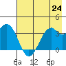 West Herbert Island tide chart for Saturday, July 24, 2021