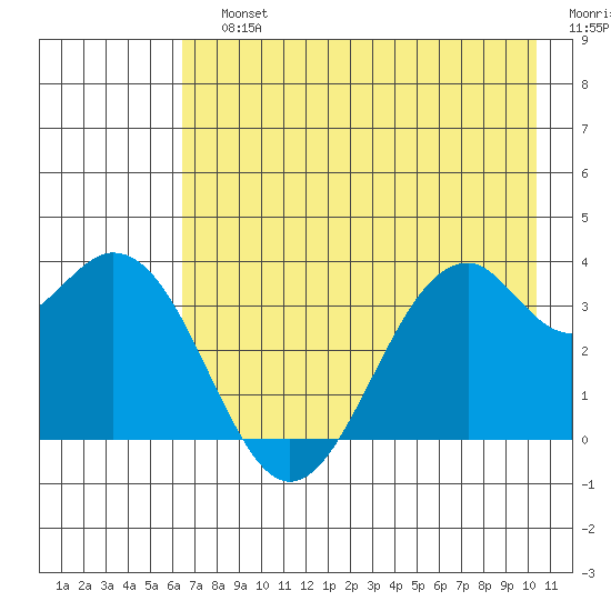 West Herbert Island tide chart for Sunday, July 25, 2021