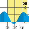 West Herbert Island tide chart for Sunday, July 25, 2021