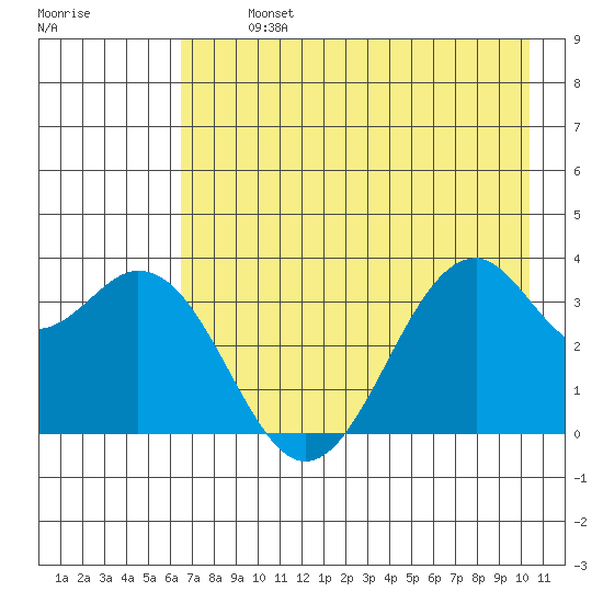 West Herbert Island tide chart for Monday, July 26, 2021