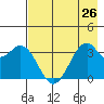 West Herbert Island tide chart for Monday, July 26, 2021