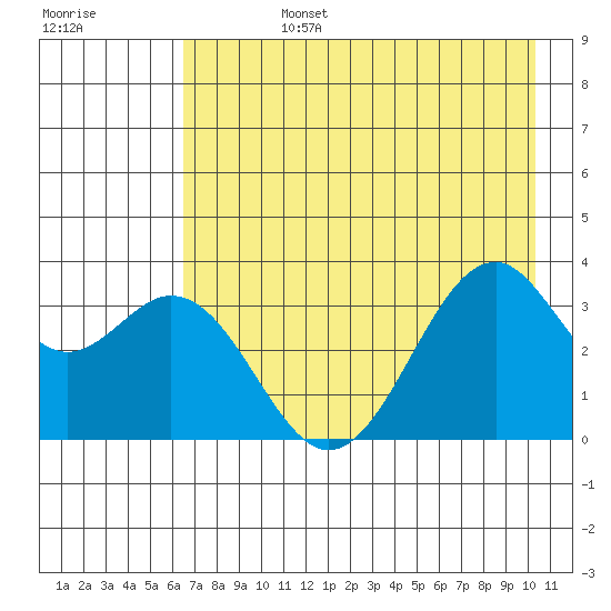 West Herbert Island tide chart for Tuesday, July 27, 2021