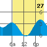West Herbert Island tide chart for Tuesday, July 27, 2021