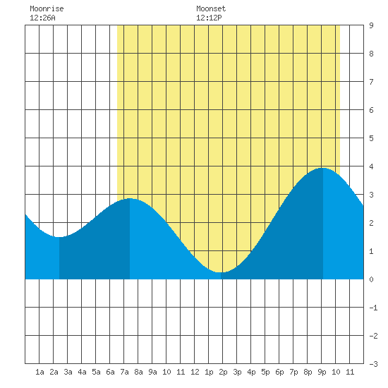 West Herbert Island tide chart for Wednesday, July 28, 2021