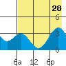 West Herbert Island tide chart for Wednesday, July 28, 2021