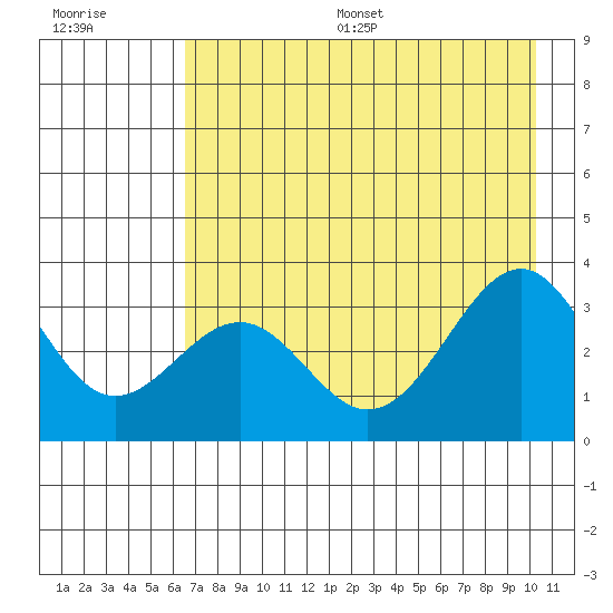 West Herbert Island tide chart for Thursday, July 29, 2021