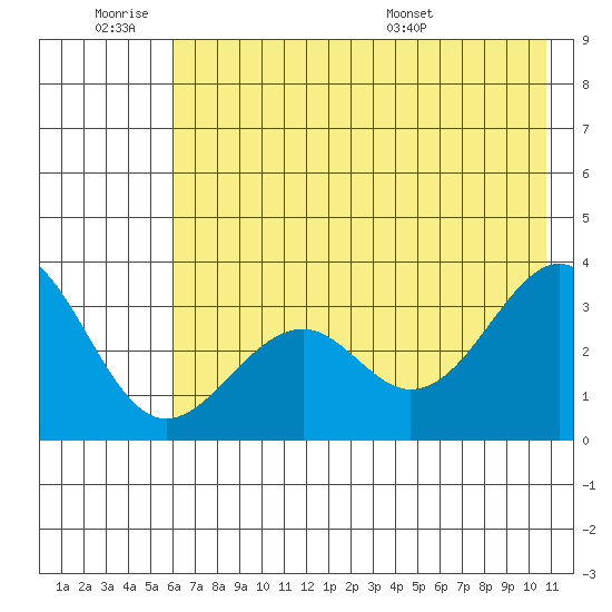 West Herbert Island tide chart for Friday, July 2, 2021