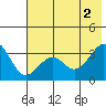 West Herbert Island tide chart for Friday, July 2, 2021