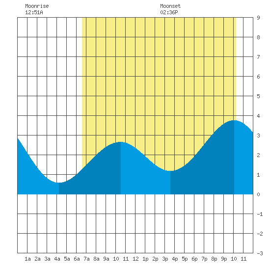 West Herbert Island tide chart for Friday, July 30, 2021