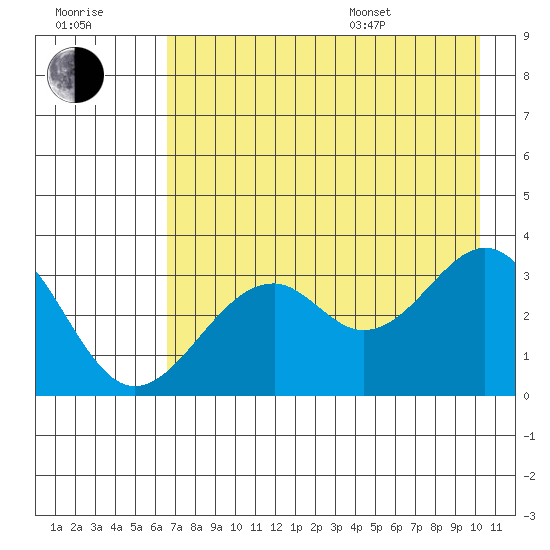 West Herbert Island tide chart for Saturday, July 31, 2021