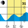 West Herbert Island tide chart for Saturday, July 31, 2021