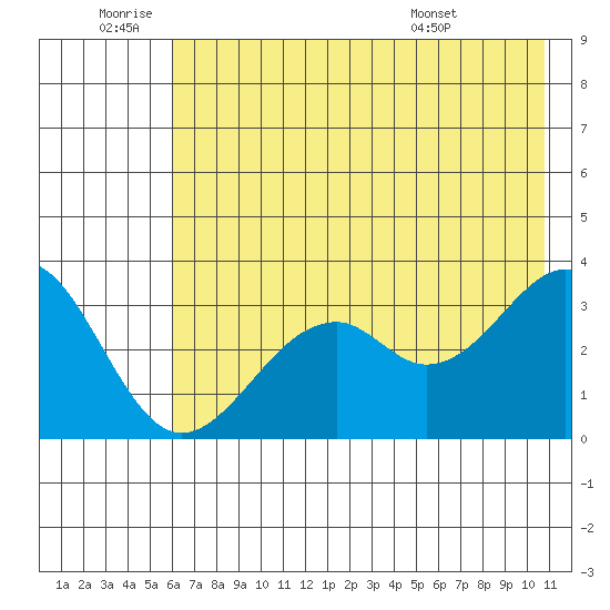West Herbert Island tide chart for Saturday, July 3, 2021
