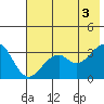 West Herbert Island tide chart for Saturday, July 3, 2021