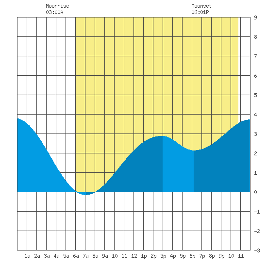 West Herbert Island tide chart for Sunday, July 4, 2021
