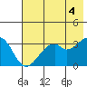 West Herbert Island tide chart for Sunday, July 4, 2021