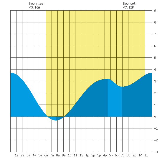 West Herbert Island tide chart for Monday, July 5, 2021