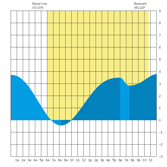 West Herbert Island tide chart for Tuesday, July 6, 2021