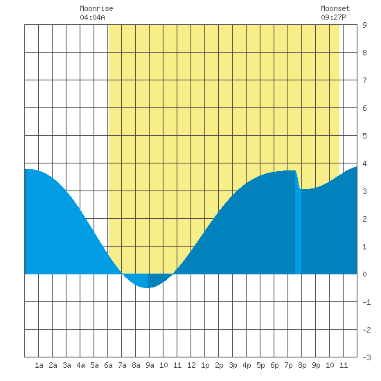 West Herbert Island tide chart for Wednesday, July 7, 2021