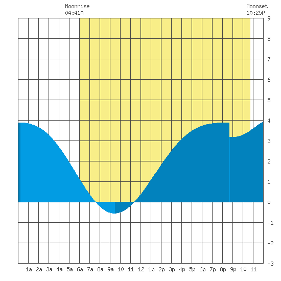 West Herbert Island tide chart for Thursday, July 8, 2021