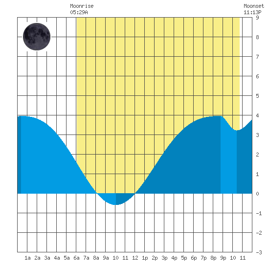 West Herbert Island tide chart for Friday, July 9, 2021