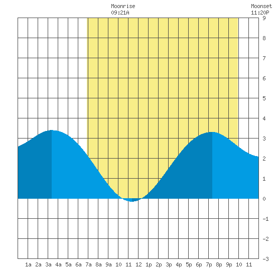West Herbert Island tide chart for Tuesday, August 10, 2021