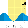 West Herbert Island tide chart for Tuesday, August 10, 2021