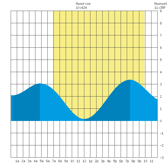 West Herbert Island tide chart for Wednesday, August 11, 2021